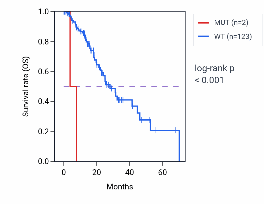 Kaplan&ndash;Meier survival curve for PTPRC mutant vs wild-type samples in ESCA.