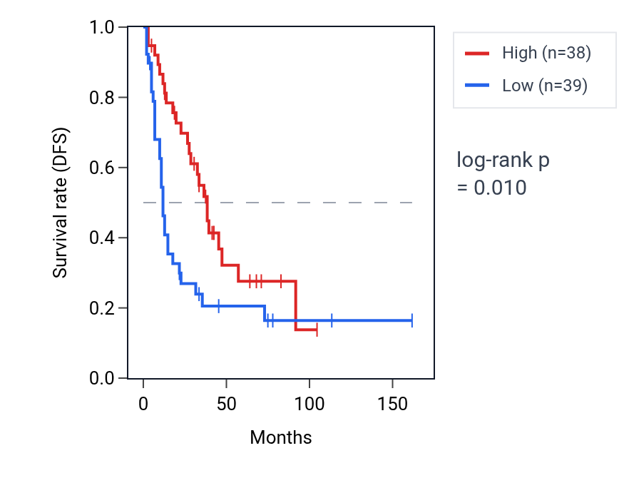 Kaplan&ndash;Meier survival curve for PTPRCAP RNA expression in SCLC: high vs low expression groups.