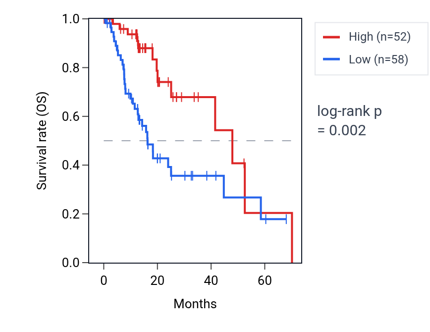 Kaplan&ndash;Meier survival curve for PTPRD-AS1 RNA expression in ESCA: high vs low expression groups.