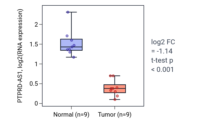 Tumor-vs-normal expression box plot for PTPRD-AS1 in LUAD.