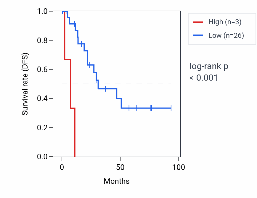 Kaplan&ndash;Meier survival curve for PTPRD-AS2 RNA expression in UCEC: high vs low expression groups.