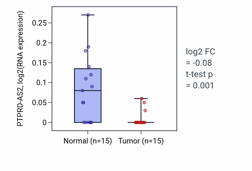 Tumor-vs-normal expression box plot for PTPRD-AS2 in LUAD.