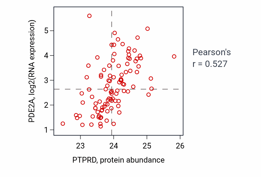 Per-sample scatter of PTPRD vs PDE2A in GBM (Pearson r = 0.53).