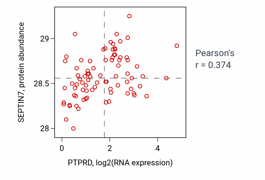 Per-sample scatter of PTPRD vs SEPTIN7 in OV (Pearson r = 0.37).