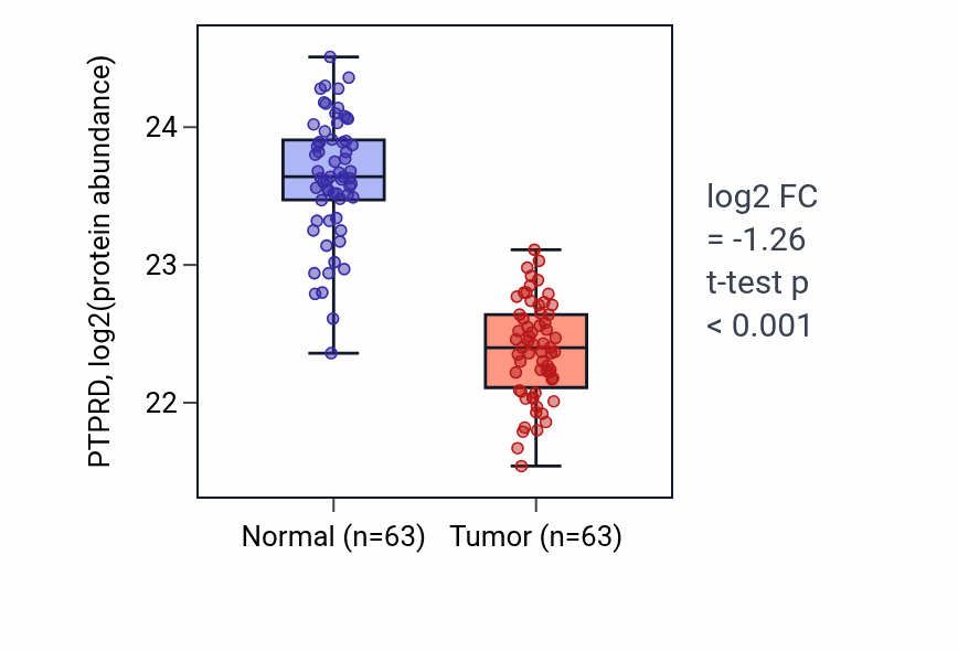 Tumor-vs-normal mass-spec protein box plot for PTPRD in CCRCC.