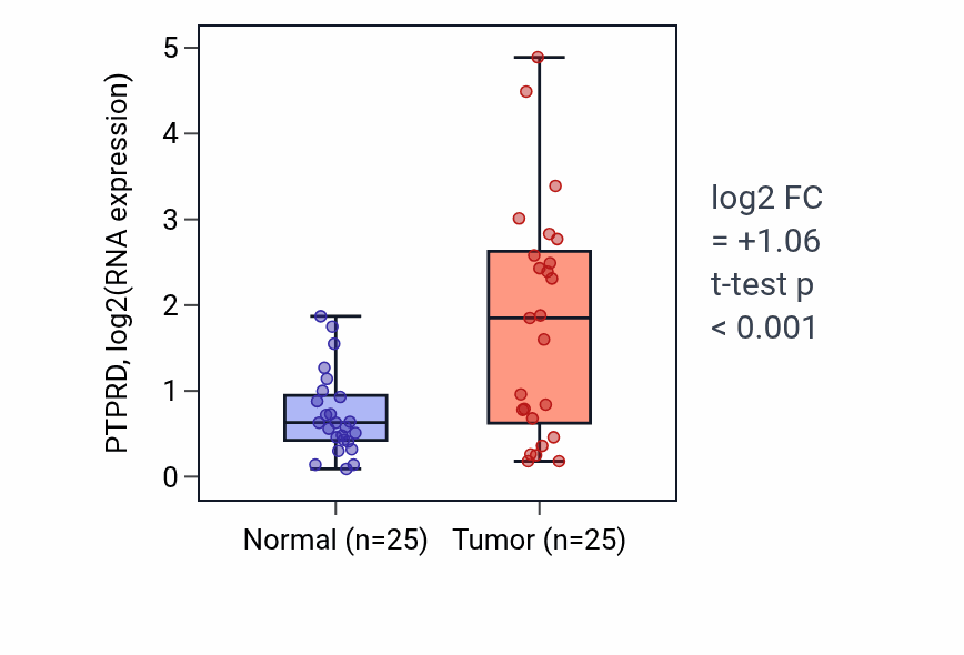 Tumor-vs-normal expression box plot for PTPRD RNA in HNSC.
