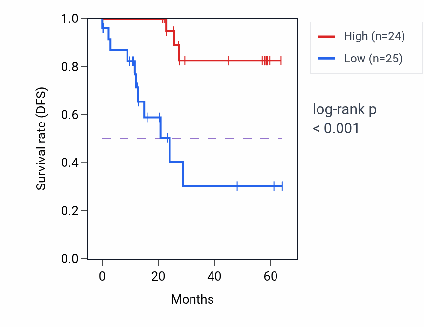 Kaplan&ndash;Meier survival curve for PTPRD mass-spec protein-high vs -low samples in CCRCC.