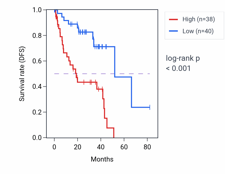 Kaplan&ndash;Meier survival curve for PTPRD RNA-high vs -low samples in UVM.