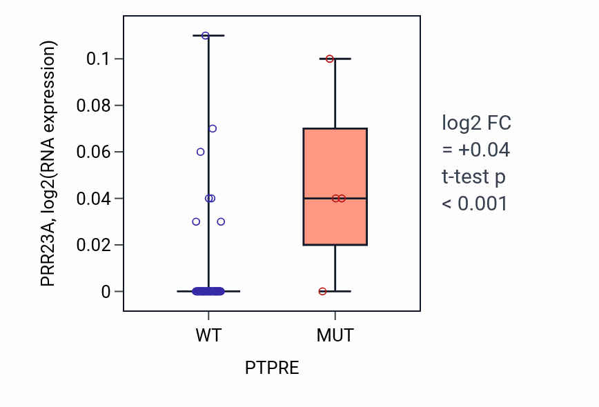 Box plot of PRR23A in PTPRE-low vs PTPRE-high samples in LUNG_NSCLC_LUAD.