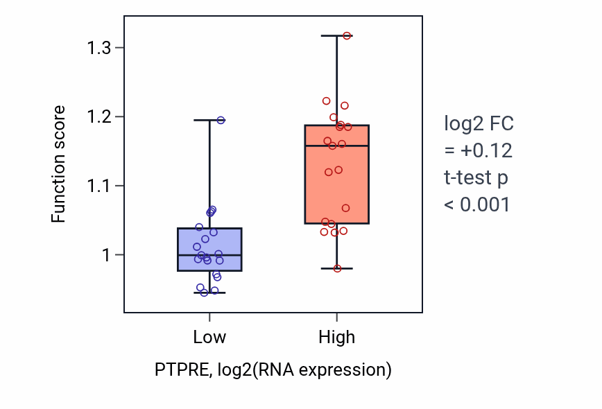 Box plot of Regulation of cell-substrate adhesion in PTPRE-low vs PTPRE-high samples in BONE.