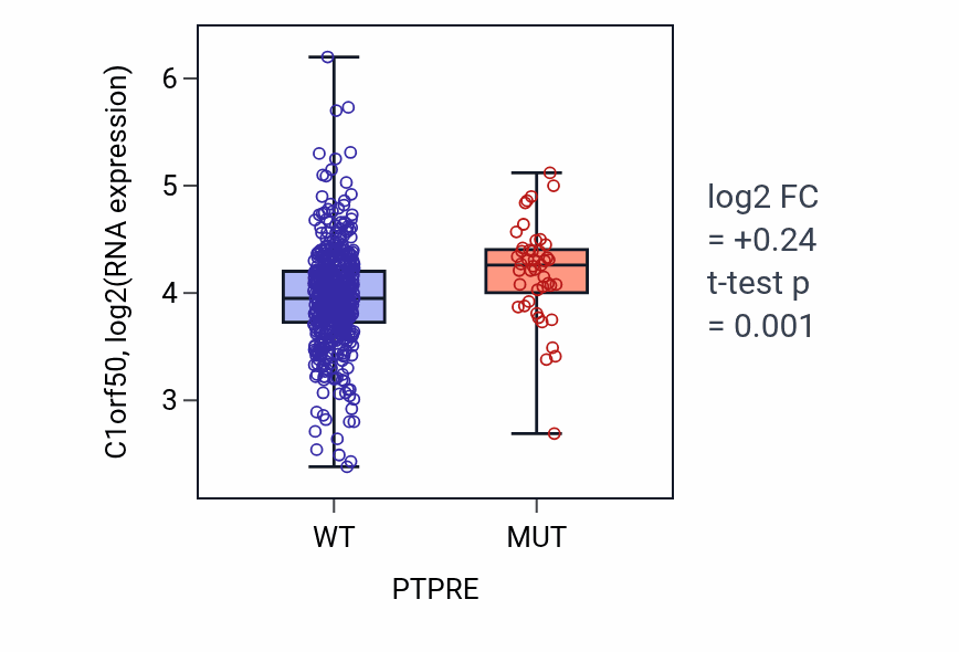 Box plot of C1orf50 in PTPRE-low vs PTPRE-high samples in UCEC.