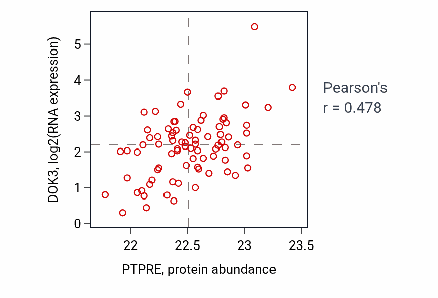 Per-sample scatter of PTPRE vs DOK3 in OV (Pearson r = 0.48).