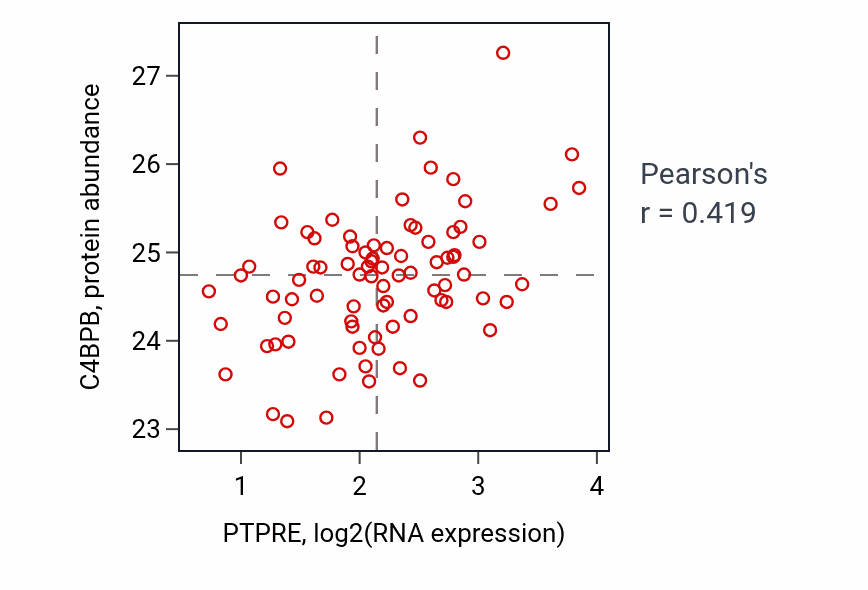 Per-sample scatter of PTPRE vs C4BPB in OV (Pearson r = 0.42).