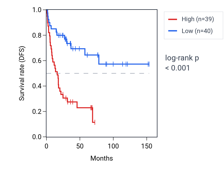 Kaplan&ndash;Meier survival curve for PTPRE RNA expression in ACC: high vs low expression groups.