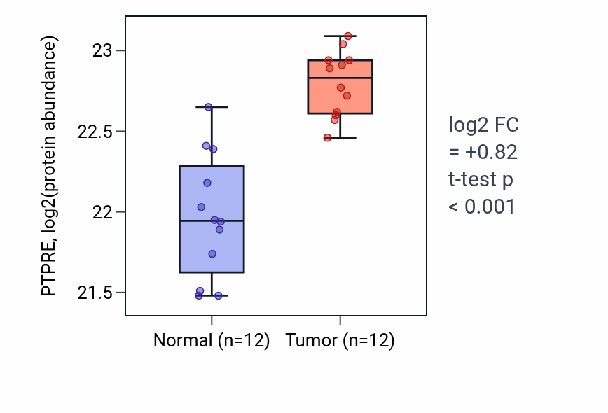 Tumor-vs-normal mass-spec protein box plot for PTPRE in CCRCC.