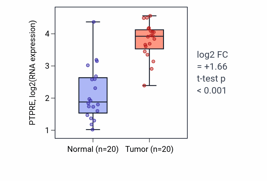 Tumor-vs-normal expression box plot for PTPRE RNA in KIRC.