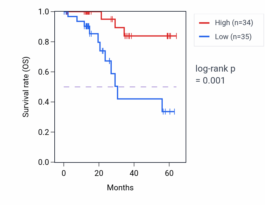 Kaplan&ndash;Meier survival curve for PTPRE mass-spec protein-high vs -low samples in LUAD.