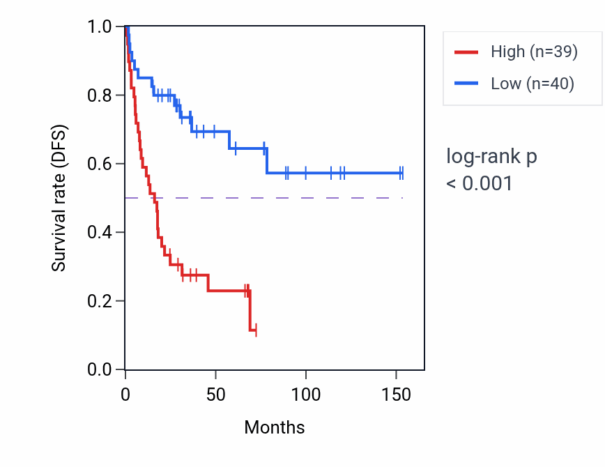 Kaplan&ndash;Meier survival curve for PTPRE RNA-high vs -low samples in ACC.