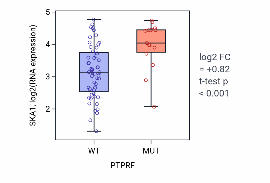 Box plot of SKA1 in PTPRF-low vs PTPRF-high samples in LARGE_INTESTINE.