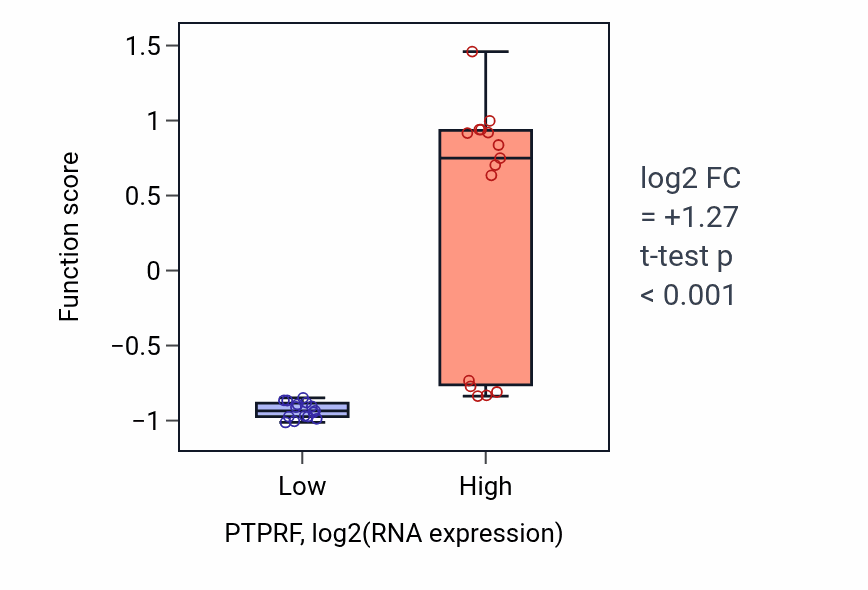 Box plot of Regulation of receptor binding in PTPRF-low vs PTPRF-high samples in BLOOD_Myeloma.