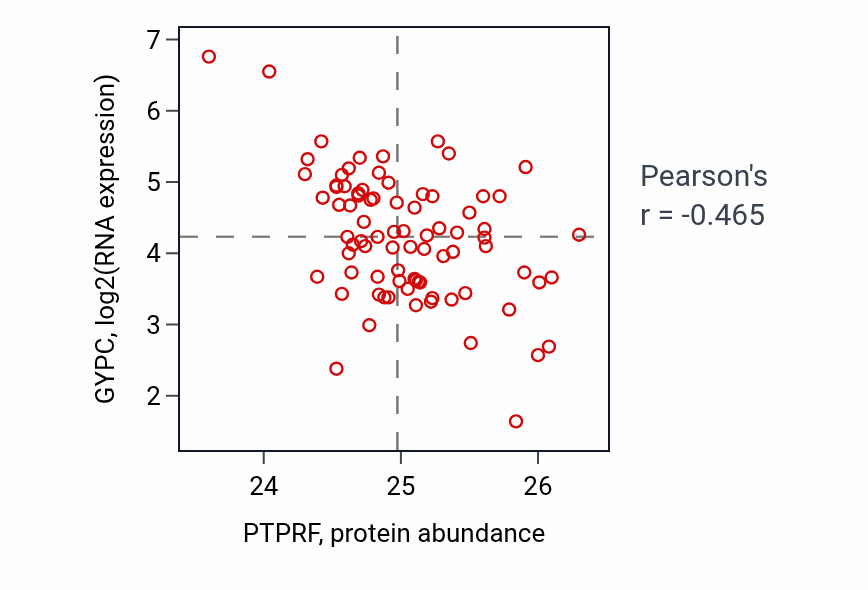 Per-sample scatter of PTPRF vs GYPC in OV (Pearson r = -0.47).