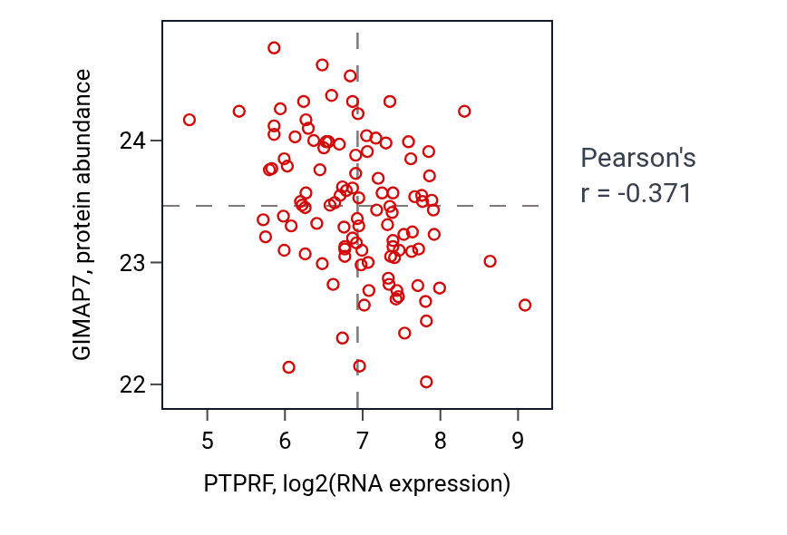 Per-sample scatter of PTPRF vs GIMAP7 in LSCC (Pearson r = -0.37).