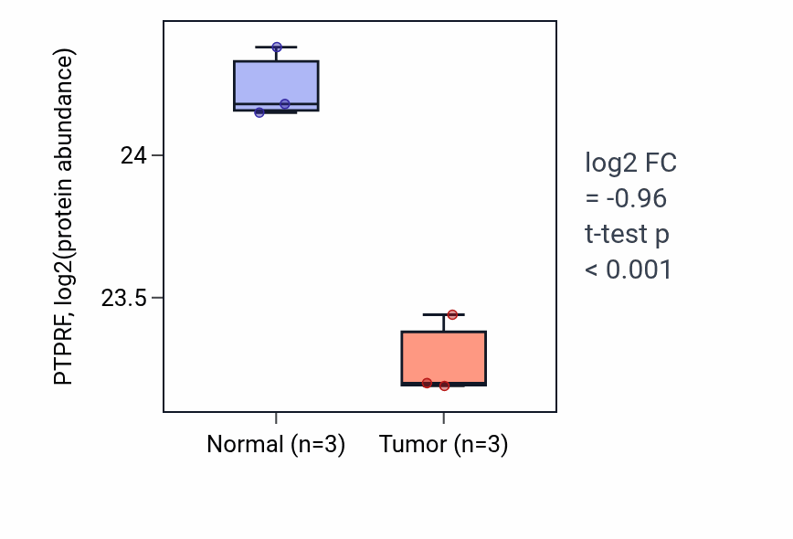 Tumor-vs-normal mass-spec protein box plot for PTPRF in COAD.
