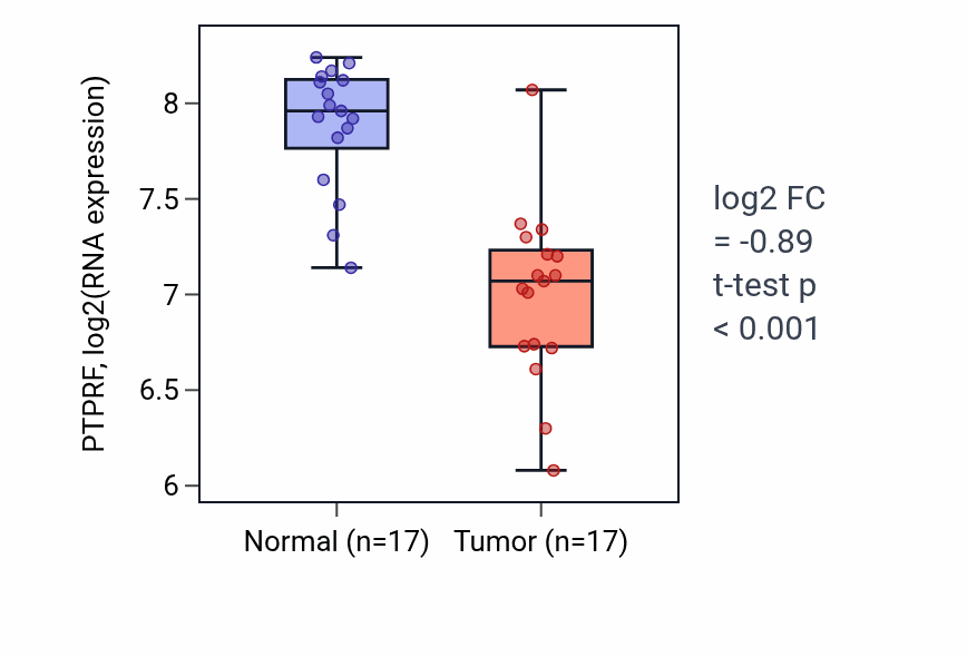 Tumor-vs-normal expression box plot for PTPRF RNA in COAD.