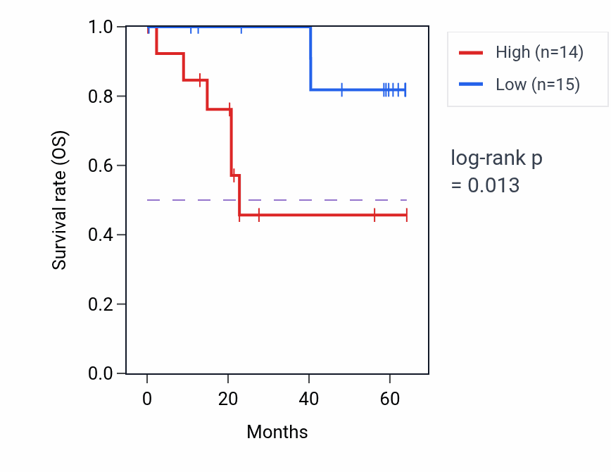 Kaplan&ndash;Meier survival curve for PTPRF mass-spec protein-high vs -low samples in CCRCC.