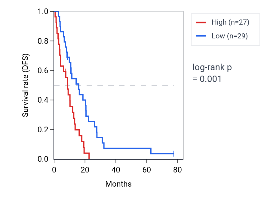 Kaplan&ndash;Meier survival curve for PTPRG-AS1 RNA expression in MESO: high vs low expression groups.