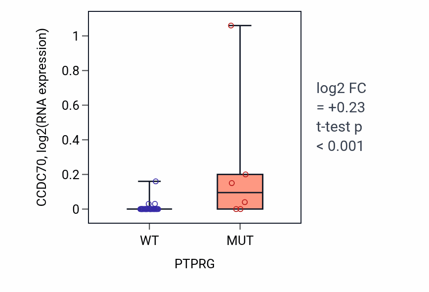 Box plot of CCDC70 in PTPRG-low vs PTPRG-high samples in STOMACH.