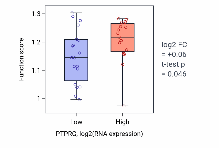 Box plot of Adiponectin-activated signaling pathway in PTPRG-low vs PTPRG-high samples in BONE.