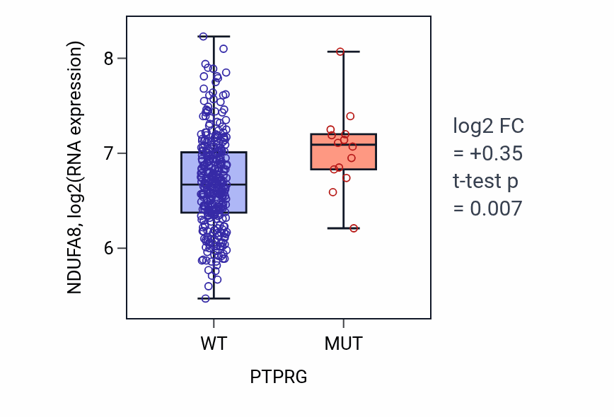 Box plot of NDUFA8 in PTPRG-low vs PTPRG-high samples in STAD.