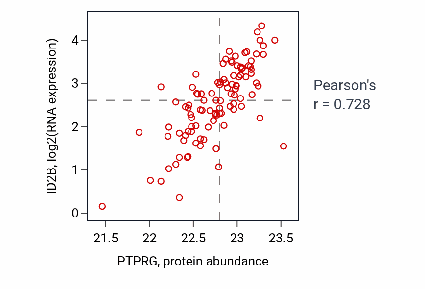 Per-sample scatter of PTPRG vs ID2B in CCRCC (Pearson r = 0.73).