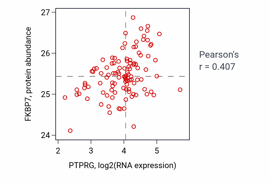 Per-sample scatter of PTPRG vs FKBP7 in LSCC (Pearson r = 0.41).