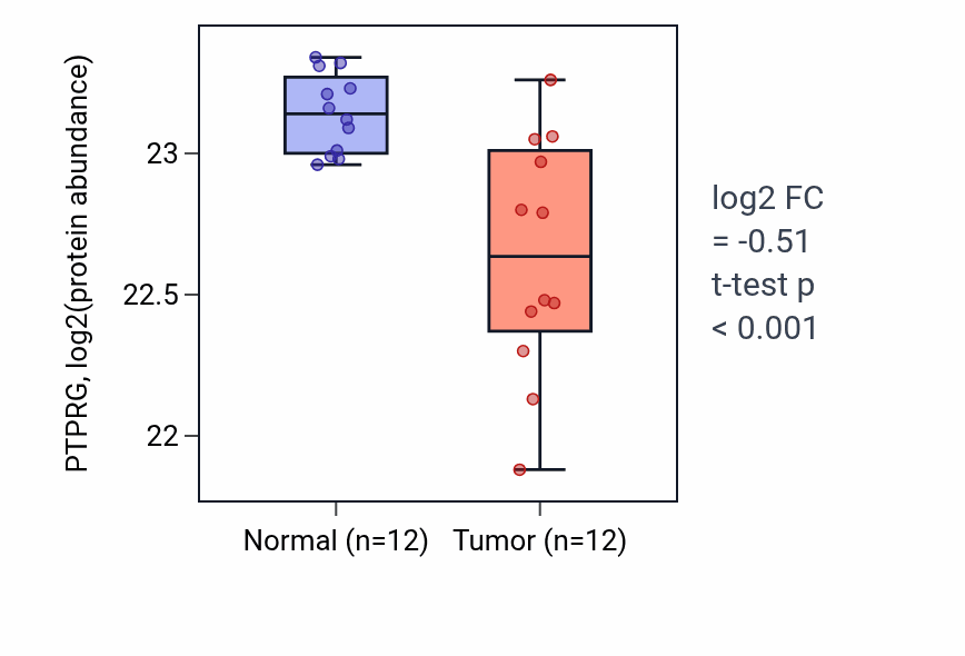 Tumor-vs-normal mass-spec protein box plot for PTPRG in CCRCC.