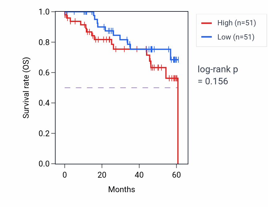 Kaplan&ndash;Meier survival curve for PTPRG mass-spec protein-high vs -low samples in LSCC.