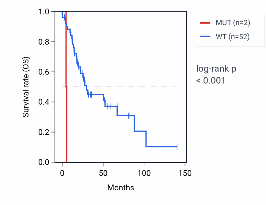 Kaplan&ndash;Meier survival curve for PTPRG mutant vs wild-type samples in UCS.
