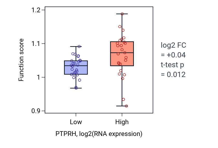 Box plot of Negative regulation of MAPK cascade in PTPRH-low vs PTPRH-high samples in PANCREAS.