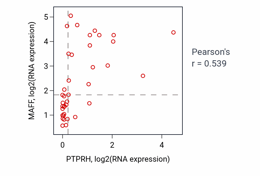 Per-sample scatter of PTPRH vs MAFF in BONE (Pearson r = 0.54).