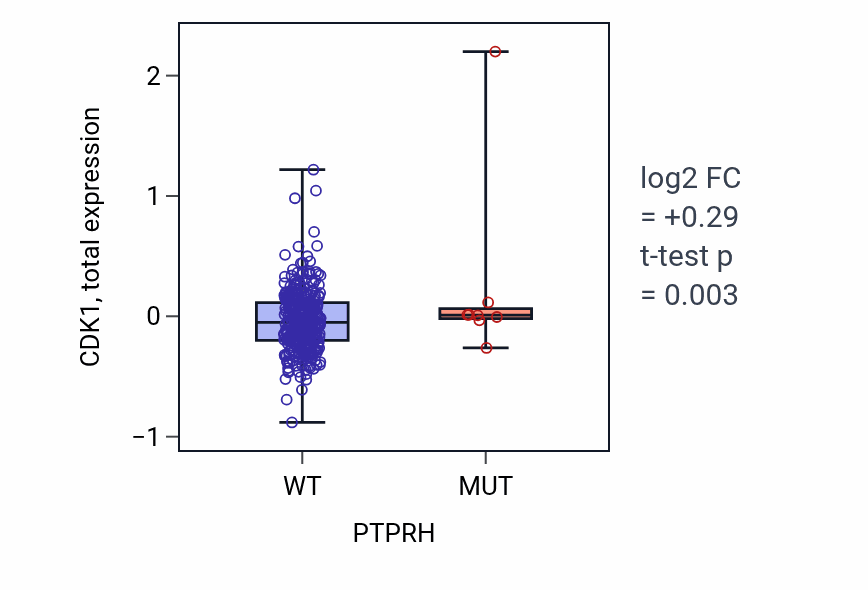 Box plot of CDK1 in PTPRH-low vs PTPRH-high samples in COAD.