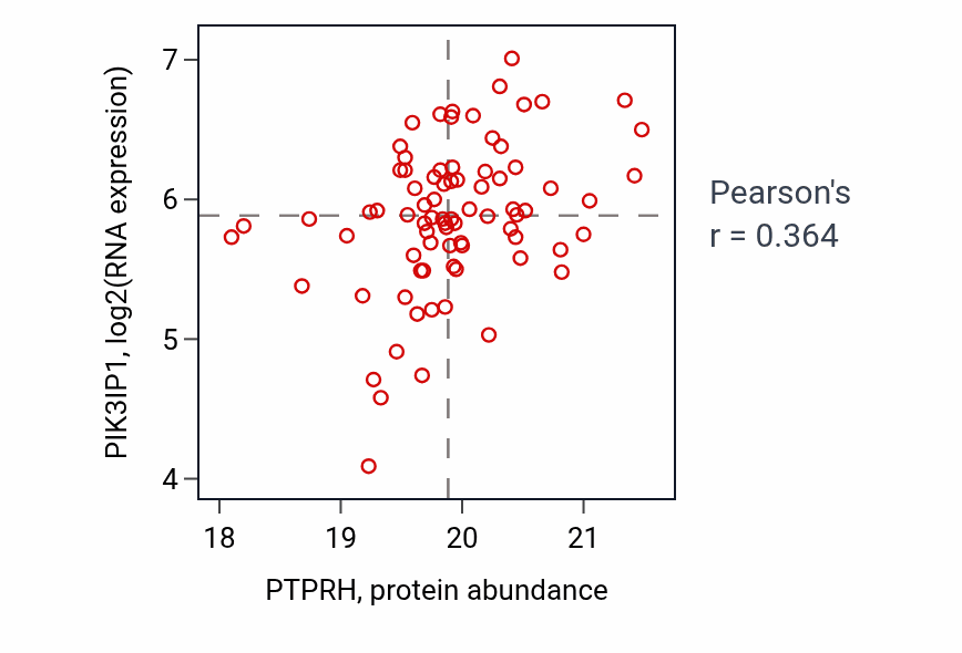 Per-sample scatter of PTPRH vs PIK3IP1 in PDAC (Pearson r = 0.36).