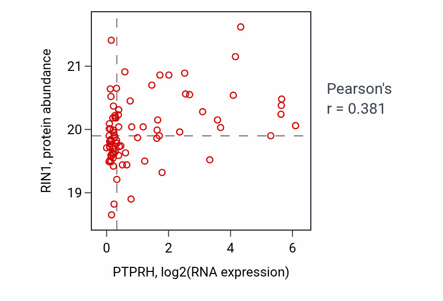Per-sample scatter of PTPRH vs RIN1 in CCRCC (Pearson r = 0.38).