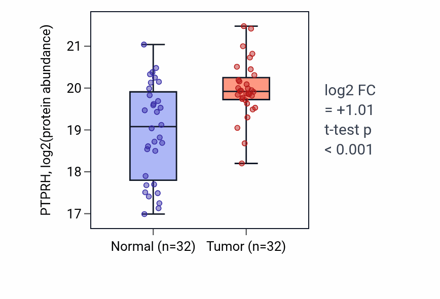 Tumor-vs-normal mass-spec protein box plot for PTPRH in PDAC.