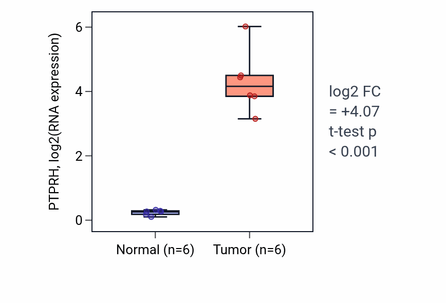 Tumor-vs-normal expression box plot for PTPRH RNA in LUAD.