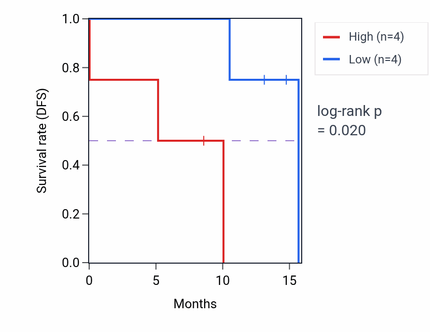 Kaplan&ndash;Meier survival curve for PTPRH mass-spec protein-high vs -low samples in PDAC.