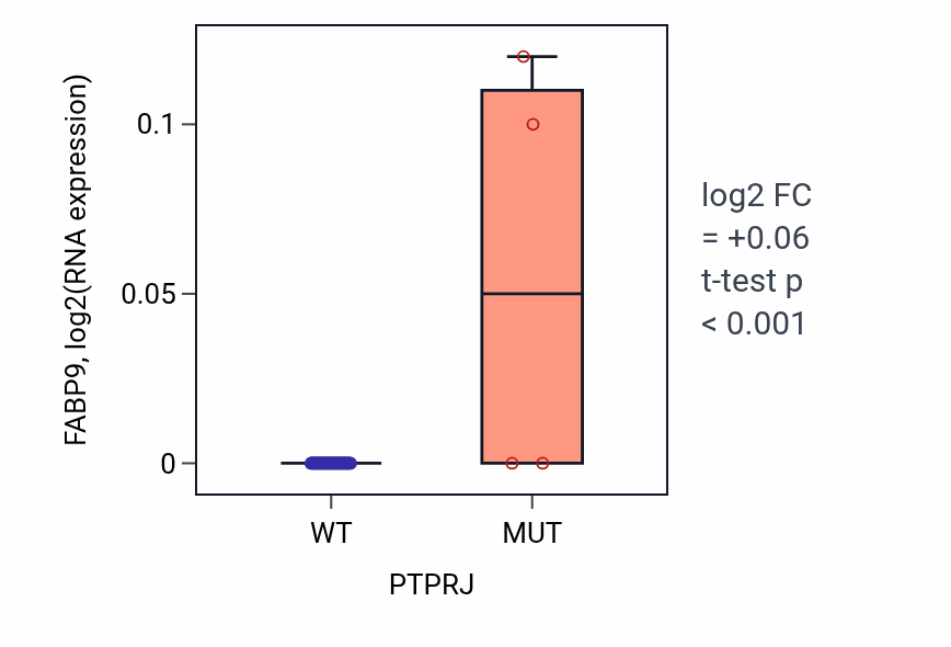 Box plot of FABP9 in PTPRJ-low vs PTPRJ-high samples in PANCREAS.