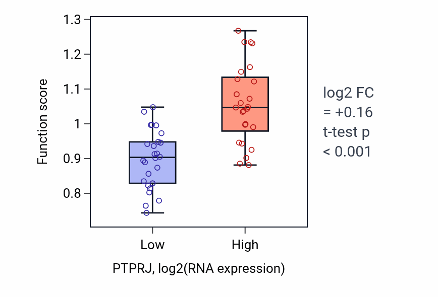 Box plot of Contact inhibition in PTPRJ-low vs PTPRJ-high samples in PANCREAS.