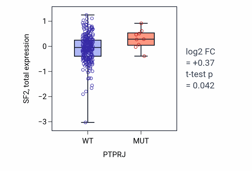 Box plot of SF2 in PTPRJ-low vs PTPRJ-high samples in STAD.