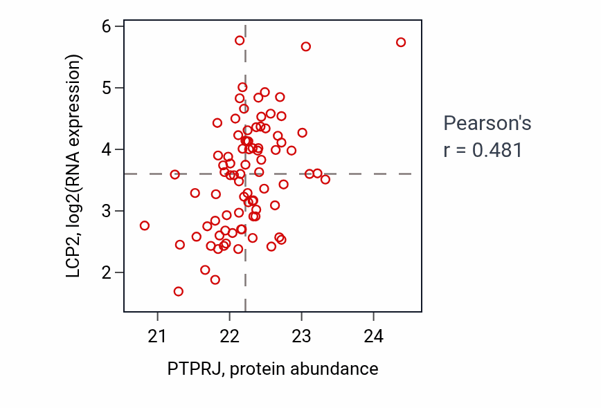 Per-sample scatter of PTPRJ vs LCP2 in COAD (Pearson r = 0.48).